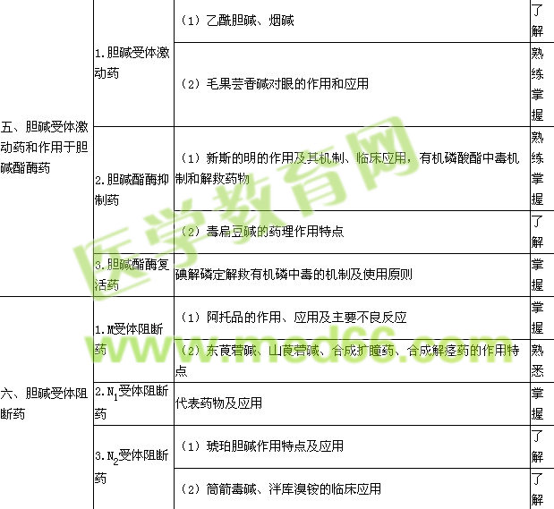 2015年初级药士考试大纲——专业知识