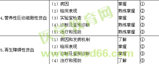 2015儿科学主治医师考试大纲-血液系统