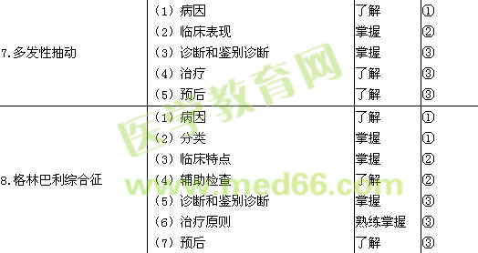 2015年儿科主治医师考试大纲-神经系统