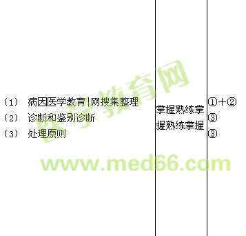 2015儿科主治医师考试大纲-症状与体征