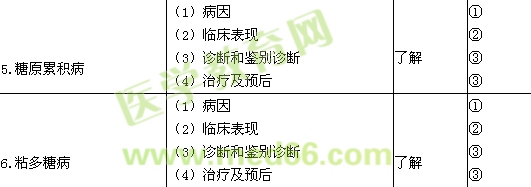 2015儿科主治医师考试大纲-遗传代谢疾病