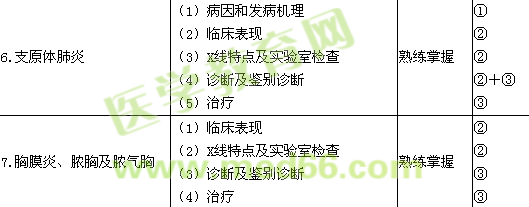 2015儿科主治医师考试大纲-呼吸系统