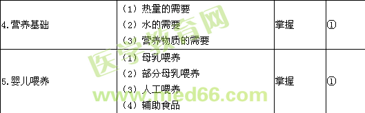 2015儿科主治医师考试大纲-儿科基础