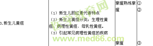2015儿科主治医师考试大纲-新生儿疾病