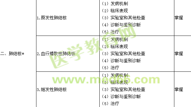 2015结核病学主治医师专业知识大纲