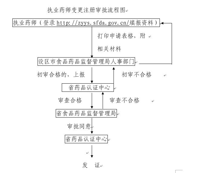 江西省执业药师变更注册工作程序