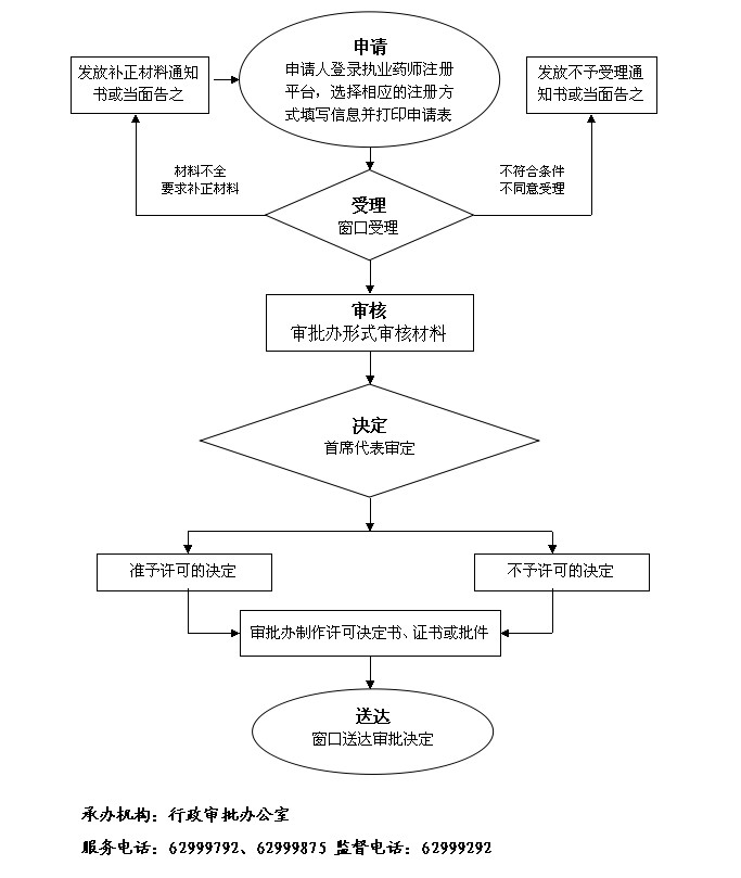 安徽省执业药师注册流程图