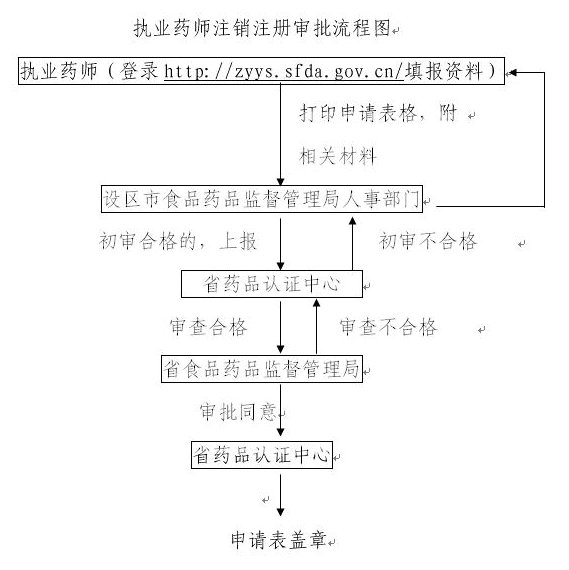 江西省执业药师注销注册工作程序