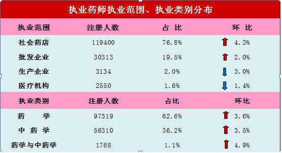 社会药店执业药师注册人数占总注册76.8%（2014年10月）