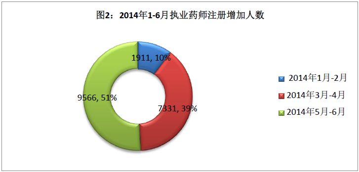 2014年6月全国执业药师注册情况介绍