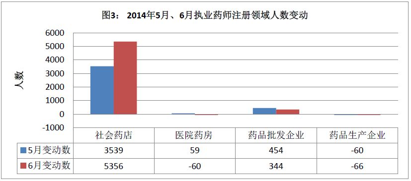 2014年6月全国执业药师注册情况介绍