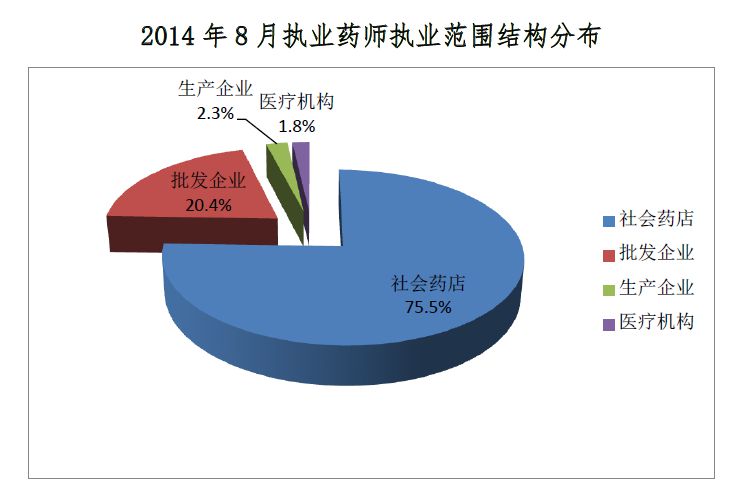 2014年8月全国执业药师注册人数稳步增长