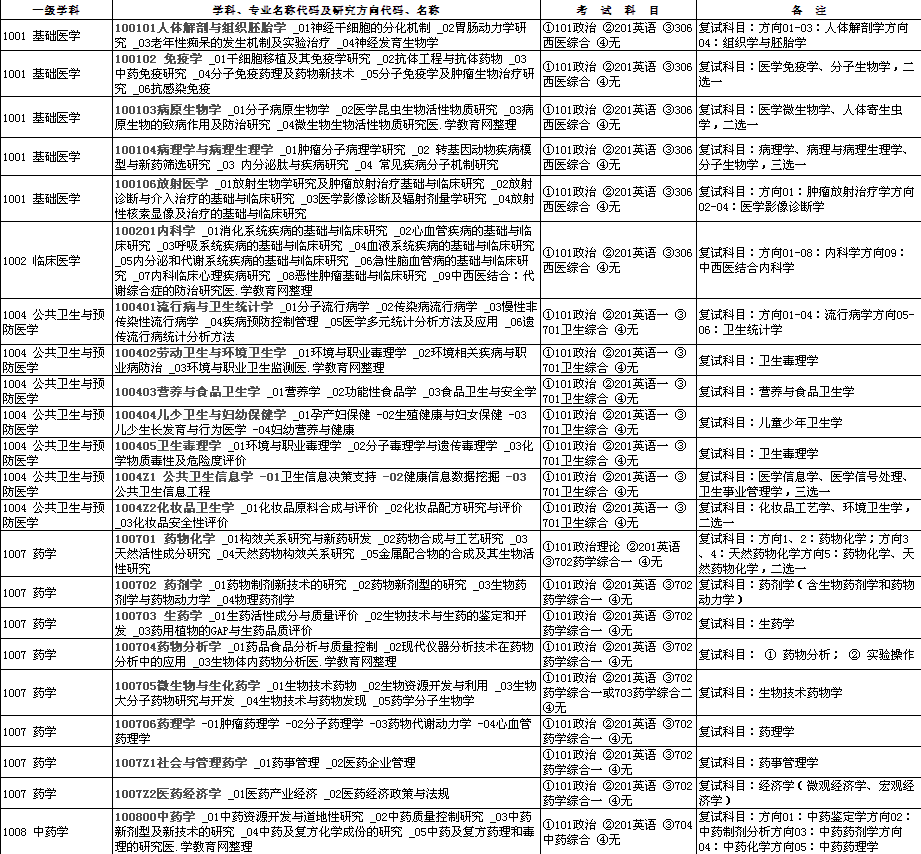广东药学院考研专业
