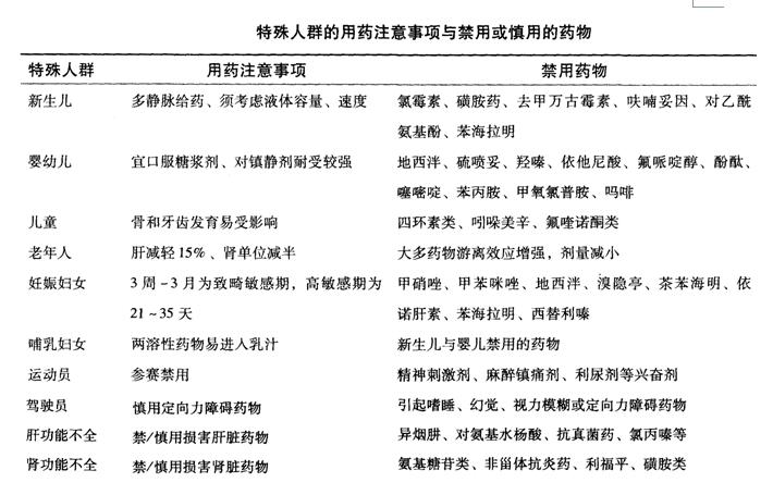 特殊人群用药-主管药师辅导资料