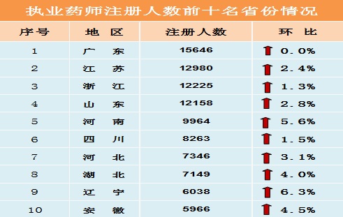 2014年11月全国执业药师注册情况统计