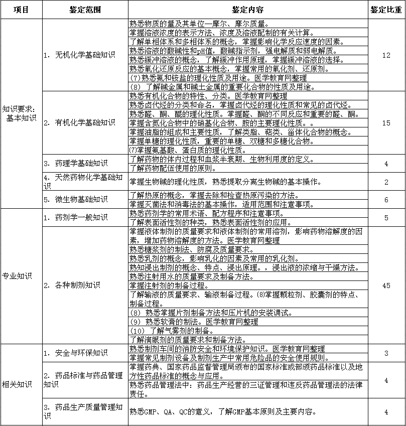 初级药物制剂工考试大纲
