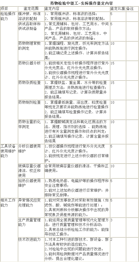 药物检验中级工-实际操作鉴定内容