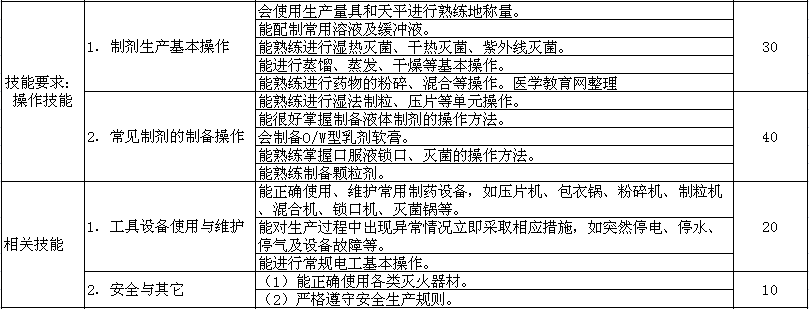 初级药物制剂工考试大纲