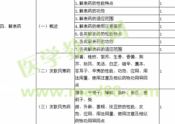 2015主管中药师考试大纲-基础知识