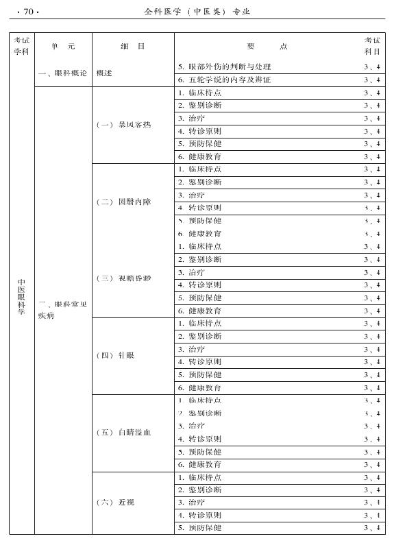 2015中医全科医学专业资格考试大纲-专业知识与专业实践能力