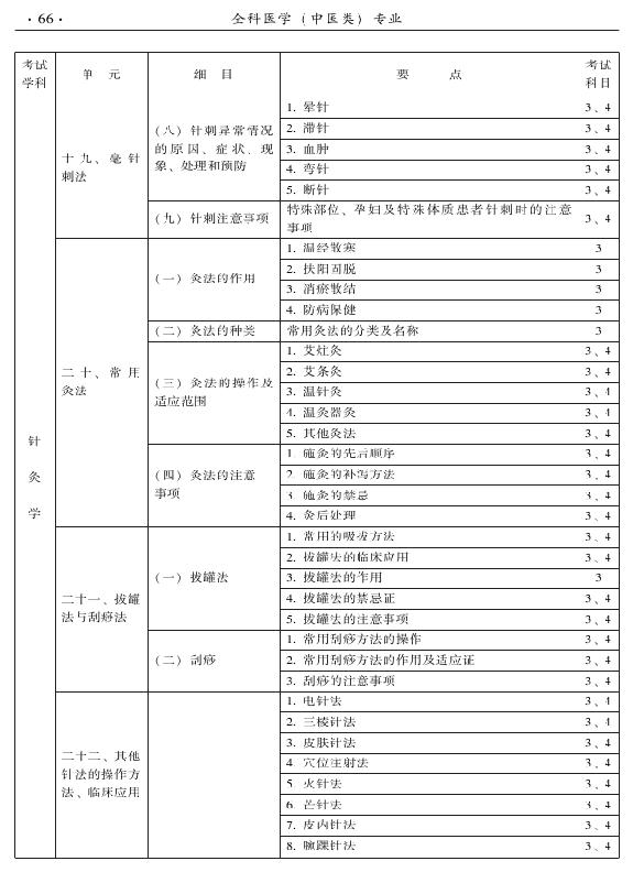 2015中医全科医学专业资格考试大纲-专业知识与专业实践能力