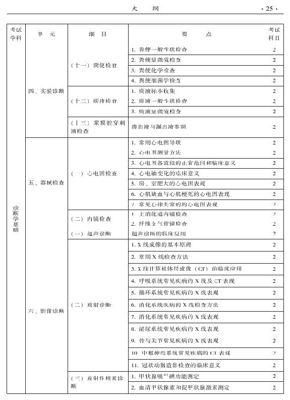 2015中医全科医学专业资格考试大纲-相关专业知识