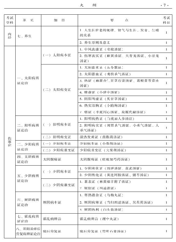 2015年中西医结合外科专业考试大纲-基础知识