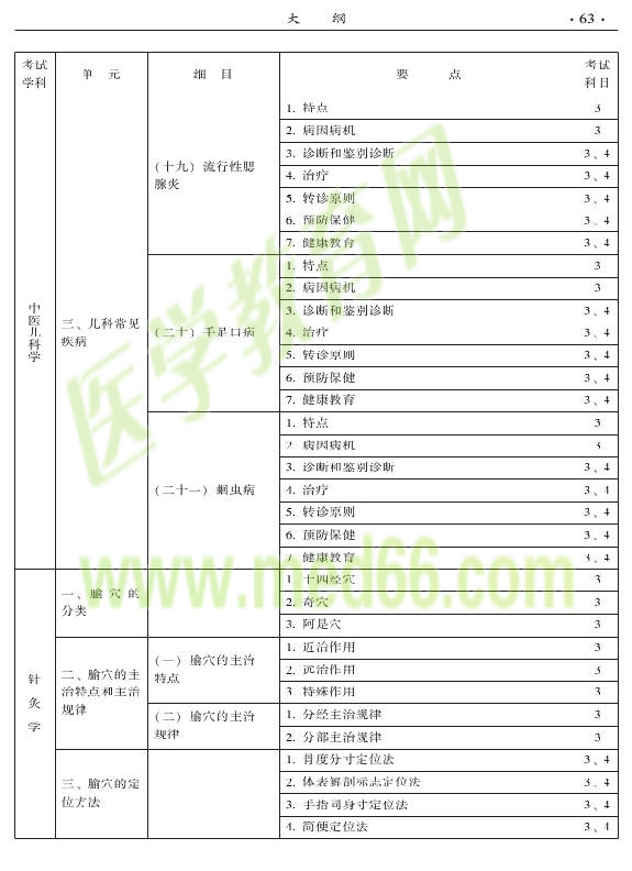 2015中医全科医学专业资格考试大纲-专业知识与专业实践能力