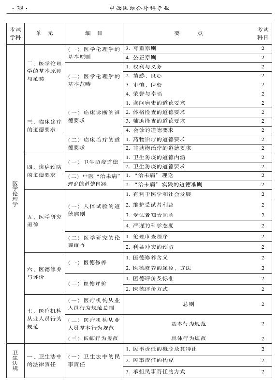 2015年中西医结合外科专业考试大纲-相关专业知识