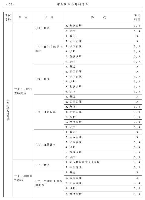2015年中西医结合外科专业考试大纲-专业知识与专业实践能力