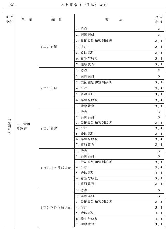 2015中医全科医学专业资格考试大纲-专业知识与专业实践能力