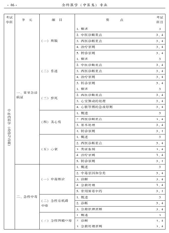 2015中医全科医学专业资格考试大纲-专业知识与专业实践能力