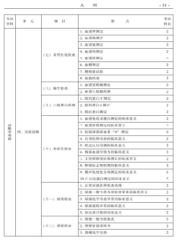2015年中西医结合内科专业-相关专业知识