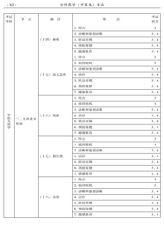 2015中医全科医学专业资格考试大纲-专业知识与专业实践能力