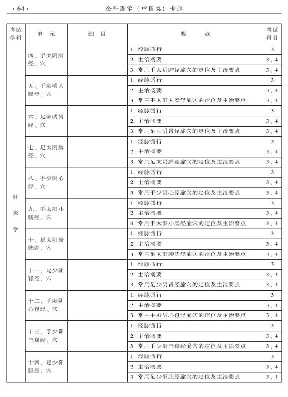 2015中医全科医学专业资格考试大纲-专业知识与专业实践能力