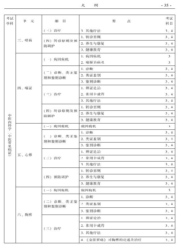 2015中医全科医学专业资格考试大纲-专业知识与专业实践能力