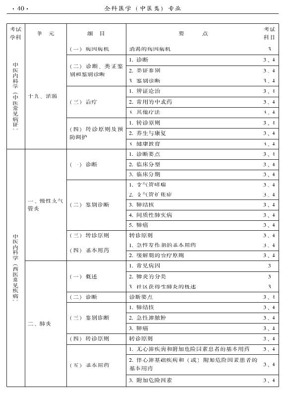 2015中医全科医学专业资格考试大纲-专业知识与专业实践能力