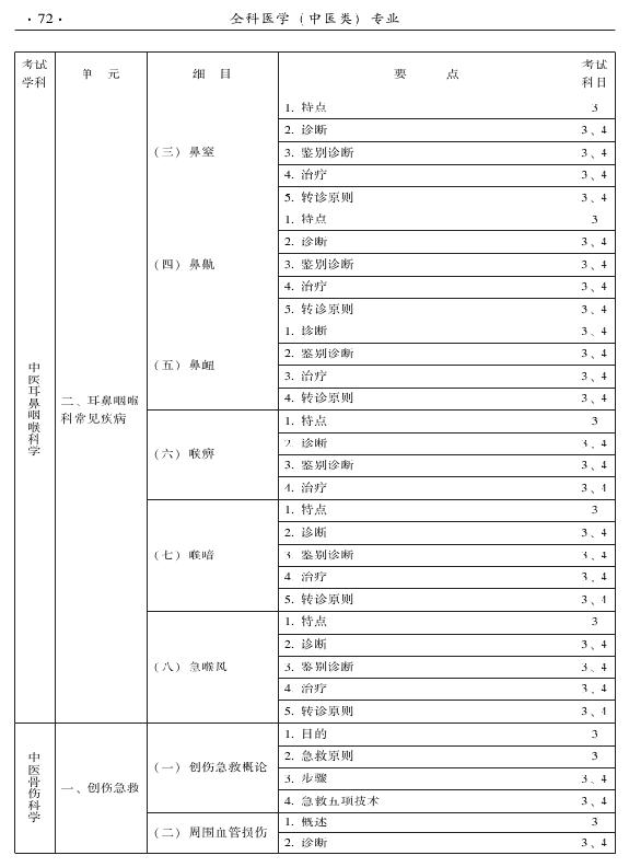2015中医全科医学专业资格考试大纲-专业知识与专业实践能力