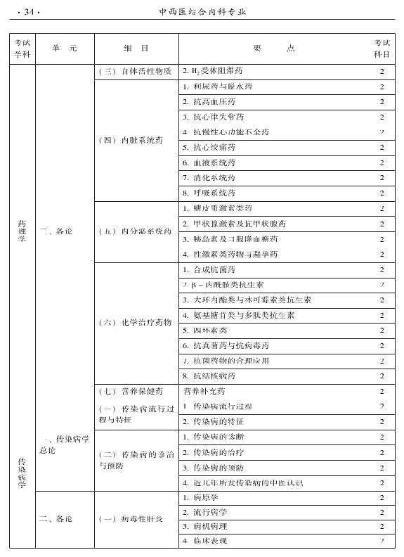 2015年中西医结合内科专业-相关专业知识