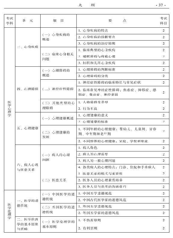 2015年中西医结合内科专业-相关专业知识