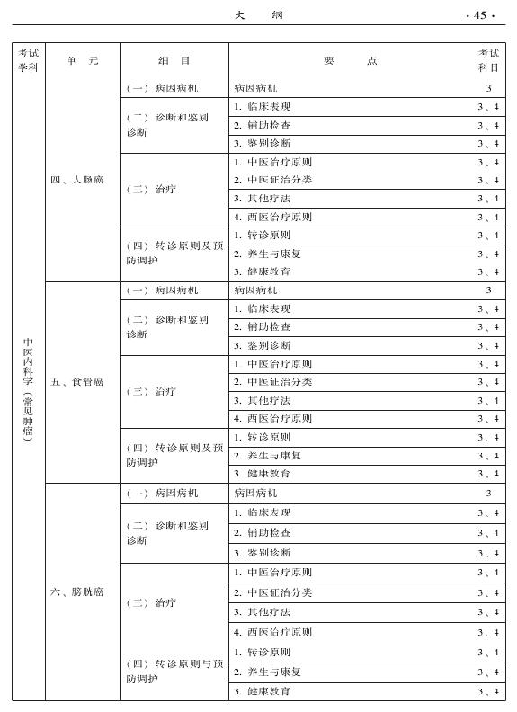2015中医全科医学专业资格考试大纲-专业知识与专业实践能力