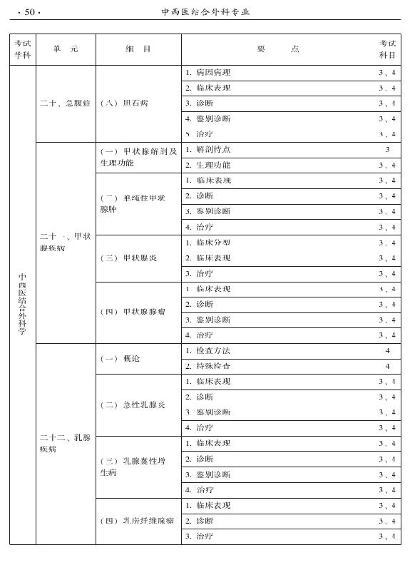 2015年中西医结合外科专业考试大纲-专业知识与专业实践能力