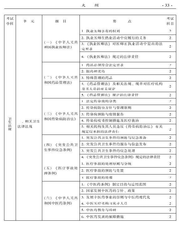 2015中医全科医学专业资格考试大纲-相关专业知识