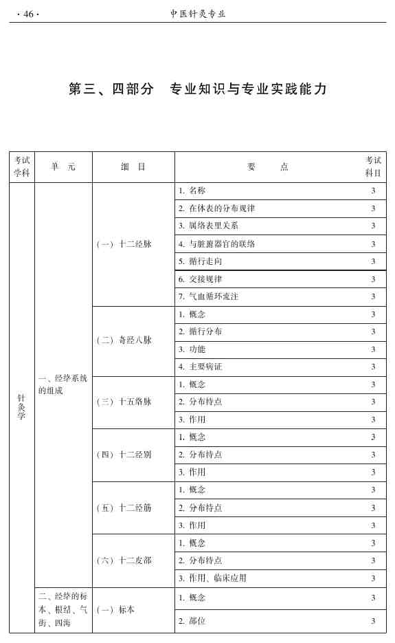 2015年中医针灸主治医师考试大纲-专业知识和专业实践能力