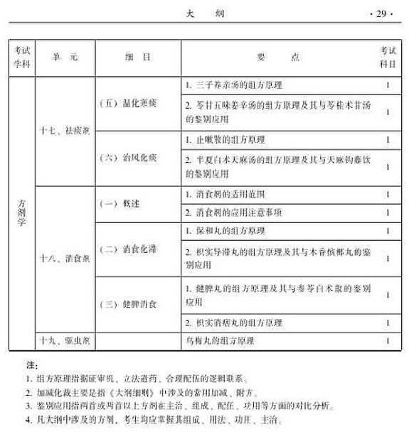 2015年中医针灸主治医师考试大纲