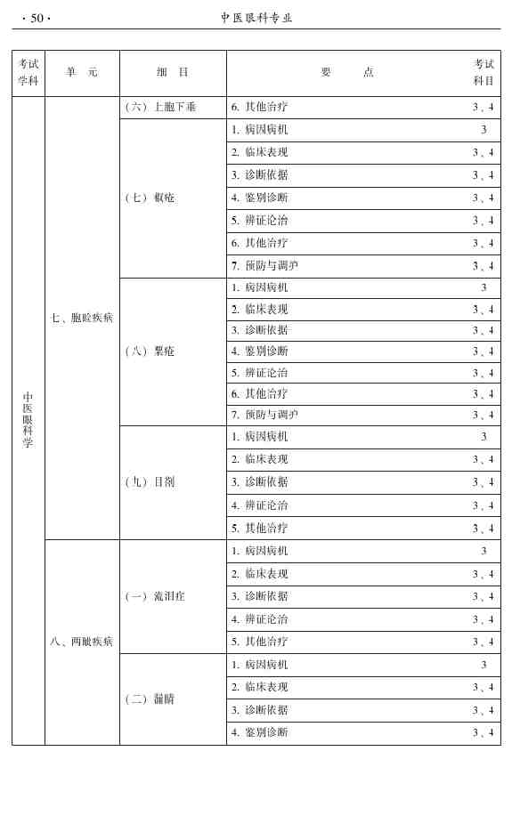 2015年中医眼科主治医师相关专业知识|专业实践能力大纲