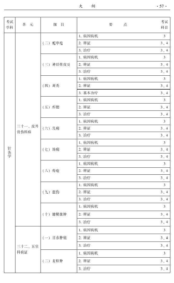 2015年中医针灸主治医师考试大纲