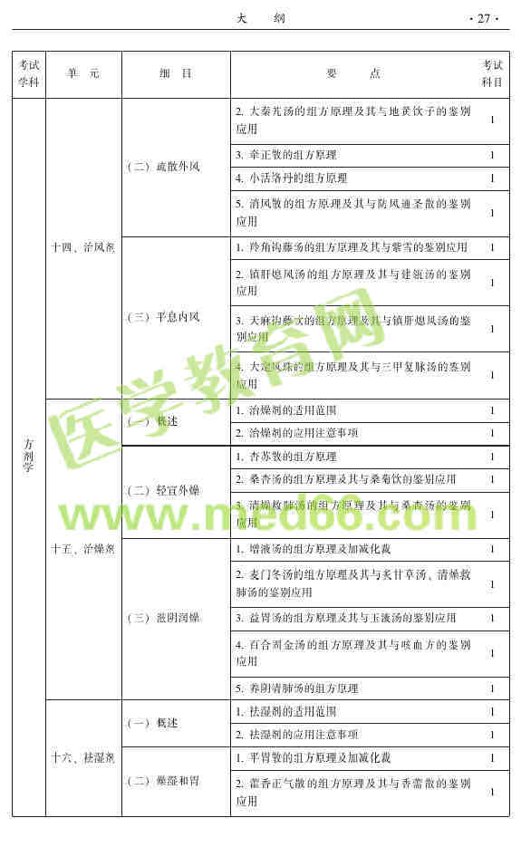 2015年中医眼科主治医师大纲