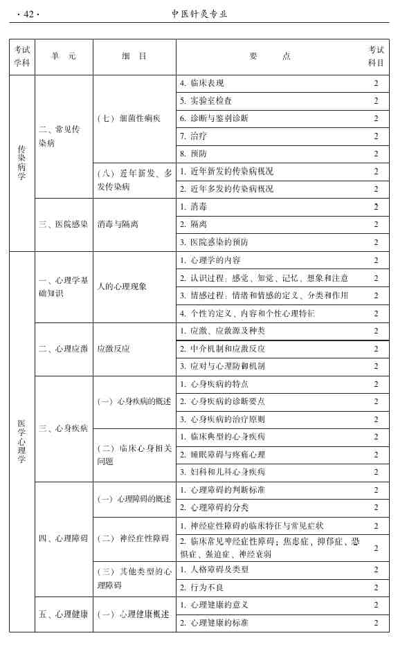 2015年中医针灸主治医师考试大纲-相关专业知识
