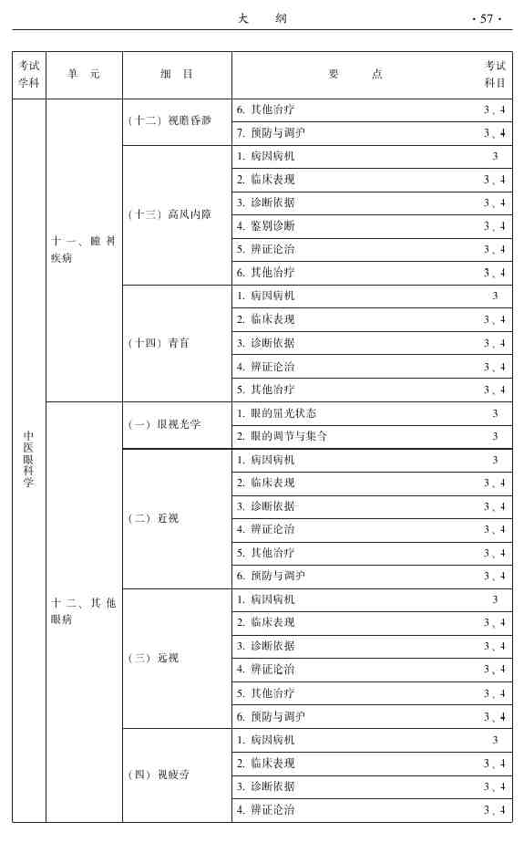 2015年中医眼科主治医师相关专业知识|专业实践能力大纲